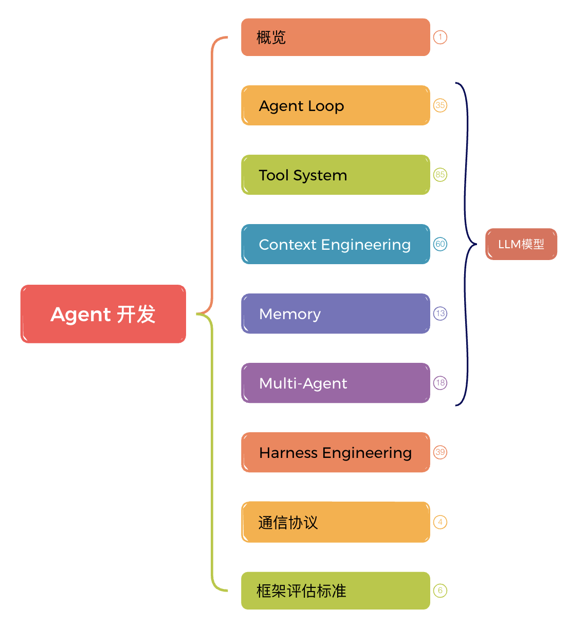 Agent 开发思维导图